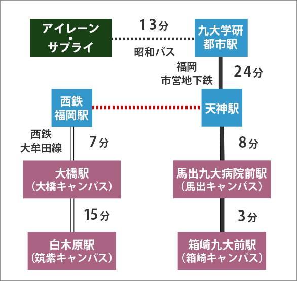伊都以外の各キャンパスへのアクセス図